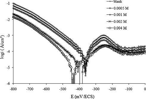 Potentiodynamic polarization curves for carbon steel in 1 M HCl containing different concentrations of HMDTMPA.