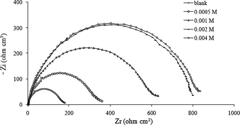 Nyquist plot for HMDTMPA in 1 M HCl with and without different concentrations of HMDTMPA.
