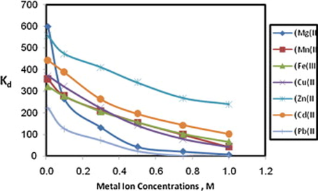 Distribution coefficients of metal nitrates in different molarities on Dowex HYRW2 cation exchange resin.