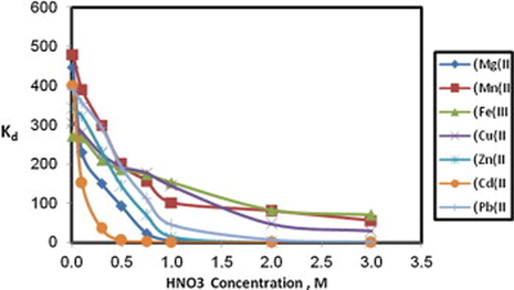 Distribution coefficients of metal nitrates in different molarities of hydrochloric acid on Dowex HYRW2 cation exchange resin.