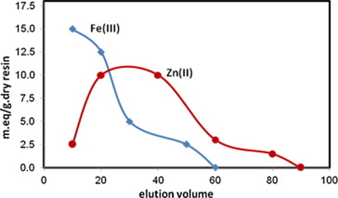 Elution curve of a Fe(III) and Zn(II) separation; 20% tetrahydrofuran–1.0 M HCl for Fe(III) and 2.0 M HCl solutions for Zn(II).