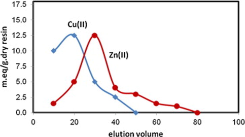 Elution curve of a Cu(II) and Zn(II) separation; 10% dimethylsulfoxide–1.0 M HCl for Cu(II) and 2.0 M HCl solutions for Zn(II).
