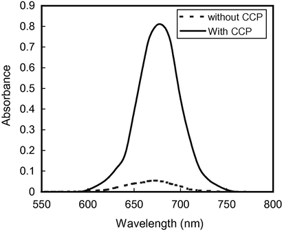 Absorption spectra for 150 and 1500 ng mL−1 Pd(II) complexed with 6 × 10−5 mol L−1 BATBD with CPP and without CPP, respectively.