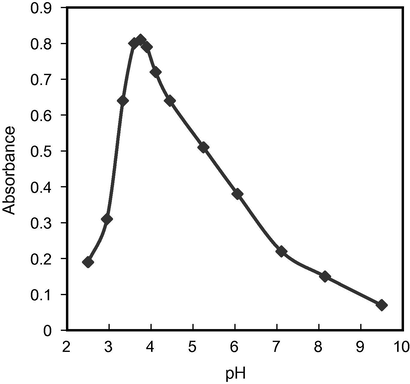 Effect of phosphate buffer solution on the complexation of 150 ng mL−1 Pd(II) using 6 × 10−5 mol L−1 BTABD after CCP.