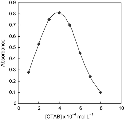 Effect of 10−4 mol L−1 CTAB on the complexation of 150 ng mL−1 Pd(II) using 6 × 10−5 mol L−1 BTABD after CCP.