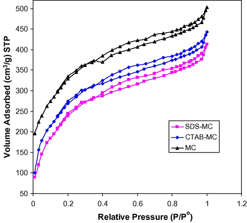 Adsorption–desorption isotherms of nitrogen at 77 K on MC, CTAB–MC, SDS–MC.