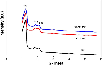 XRD patterns of MC, SDS–MC and CTAB–MC.