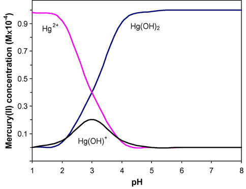 Distribution of mercury species in aqueous system as a function of pH.
