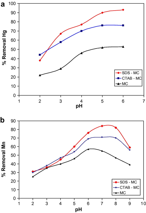 Effect of pH on (a) mercury ion and (b) manganese ion removal over MC, CTAB–MC and SDS–MC as adsorbent ([Hg2+] = 10 mg L−1, [Mn2+] = 50 mg L−1, adsorbent dose = 1 g L−1, temperature = 25 ± 1 °C).