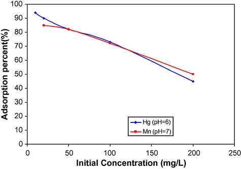 Effect of initial concentration on removal of Hg (II) and Mn (II) (amount of SDS–MC = 1 g L−1, agitation speed = 200, temperature = 25 ± 1 °C).