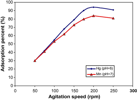 Effect of agitation speed on the adsorption percent of SDS–MC adsorbent ([Hg2+] = 10 mg L−1, [Mn2+] = 50 mg L−1, adsorbent dose = 1 g L−1, temperature = 25 ± 1 °C).