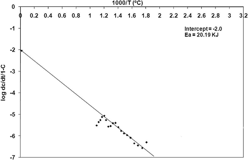 Sharp–Wentworth plot of ASF-I terpolymer.