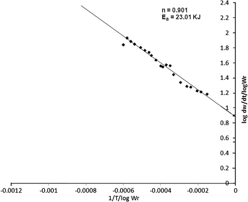 Freeman–Carroll plot of ASF-I terpolymer.