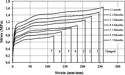 Stress–strain curves for unaged and aged mono-layer LDPE films.