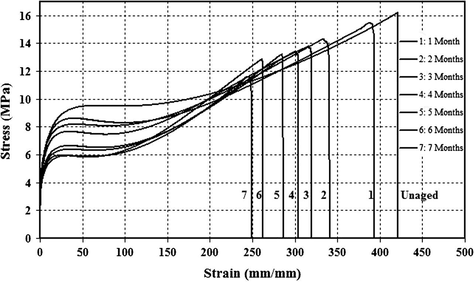 Stress–strain curves for unaged and aged tri-layers LDPE films.