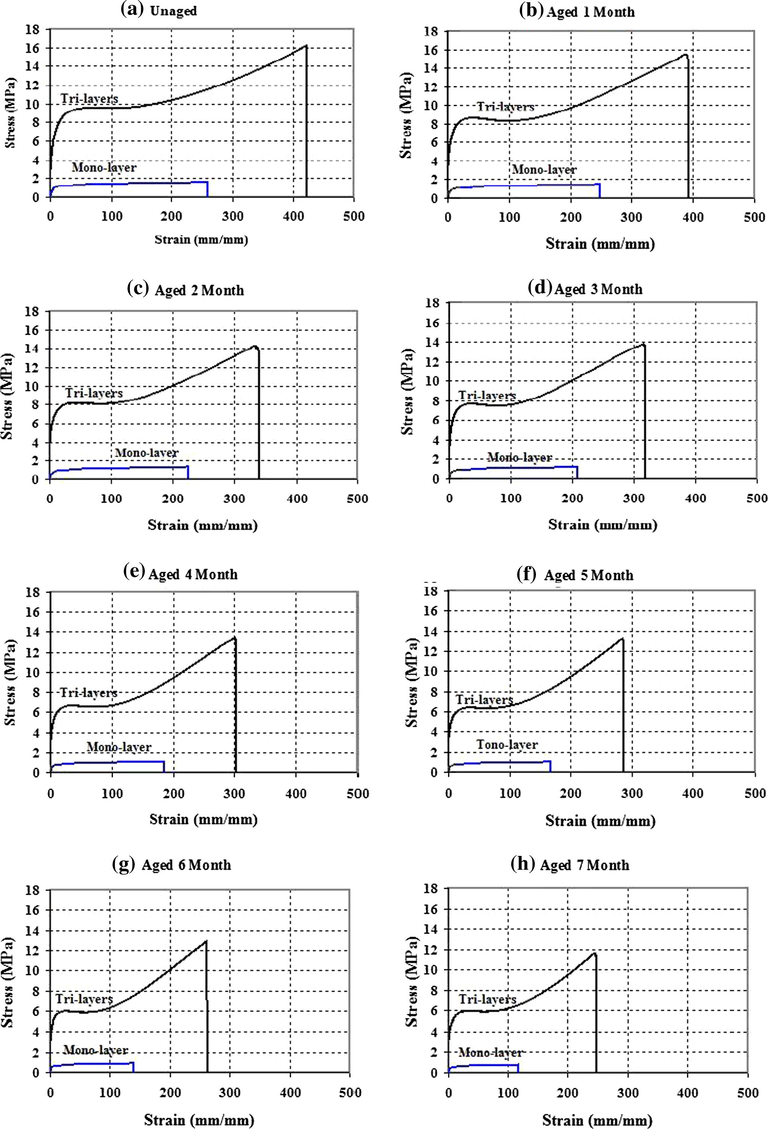 Comparison between stress–strain diagrams of mono-layer and tri-layers films at different ageing periods.