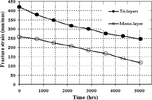 Variation of the fracture strain with ageing time.
