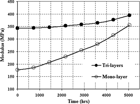 Variation of modulus of elasticity E and with ageing time.