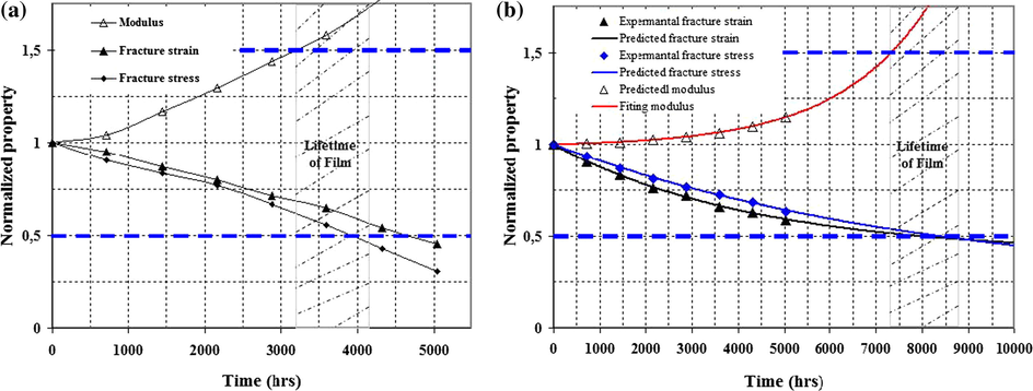 Variation of the normalized mechanical properties with ageing time.