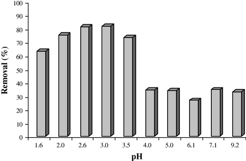 Effect of pH of solution on the methyl violet removal (Cdye = 5 mg L−1, V = 25 mL).
