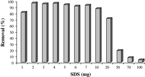Effect of SDS amounts on the removal of methyl violet (Cdye = 5 mg L−1, V = 25 mL, pH = 3.0).