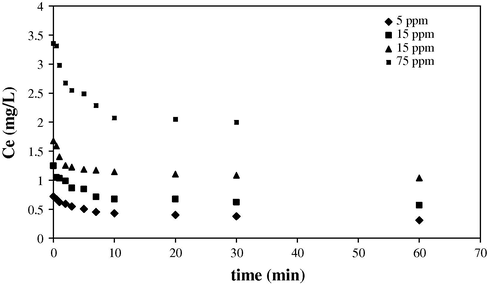 The kinetic curve of methyl violet adsorption on SDS-coated Fe3O4 MNPs for methyl violet concentration in the range of 5–75 mg L−1 (V = 25 mL, pH = 3.0, 10 mg SDS-coated Fe3O4 MNPs, 2 mg SDS).