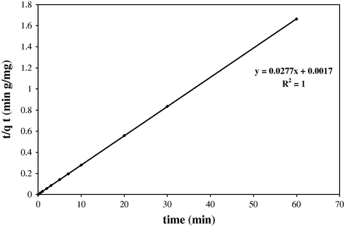 Fitting of kinetic data to pseudo-second order kinetic model (V = 25 mL, Cdye = 15 mg L−1, pH = 3.0, 10 mg SDS-coated Fe3O4 MNPs, 2 mg SDS).