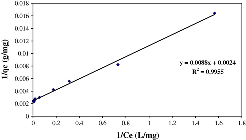 Fitting of isotherm data to the Langmuir model (V = 25 mL, pH = 3.0, 10 mg SDS-coated Fe3O4 MNPs, 2 mg SDS).