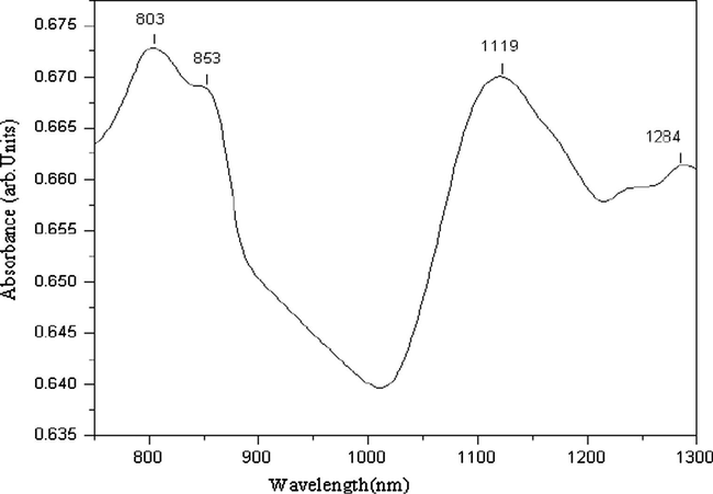 Electronic spectrum (nm) of Cu(II) complex.