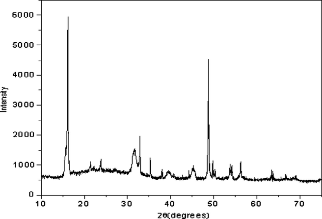 XRD spectrum of Cu(II)complex.