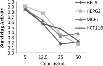 Cytotoxic activity of the methanol extract of Erucaria hispanica (L.) Druce against four human carcinoma cell lines: Cervix (HELA), liver (HEPG2), breast (MCF7) and colon (HCT116).