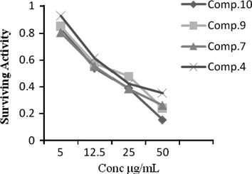 Cytotoxic activity of compounds 4, 7, 9 and 10 against Cervix carcinoma cells line (HELA).