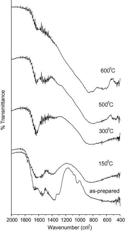 FT-IR spectra of FeTiO3 powders calcined at different temperatures.