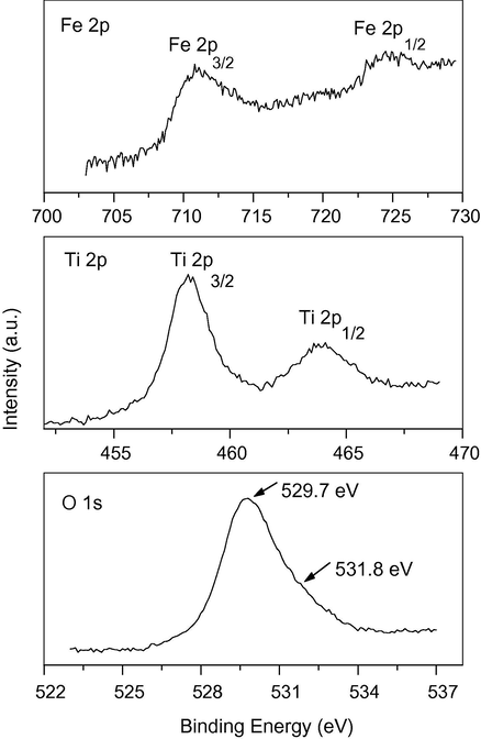 High resolution 2p and O 1s spectra of FeTiO3 powder calcined at 600 °C.