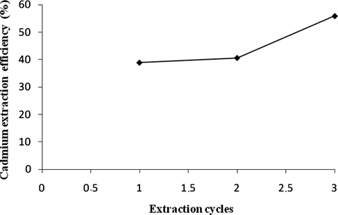 Cumulative result of three cycles of consecutive 2 h extractions with 0.25 M Na2EDTA (L/P = 25).