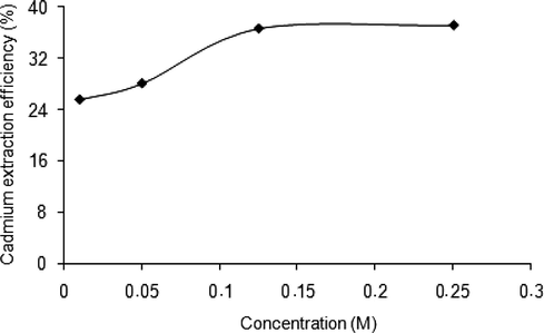 Effect of Na2EDTA concentration on extraction efficiency of cadmium (L/P = 25, 400 rpm, 25 °C, 2 h).