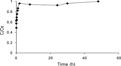 Kinetics of cadmium extraction with 0.125 M Na2EDTA. Ci: cadmium concentration in washing solution at time t, Ce: cadmium concentration in extraction solution at equilibrium. (L/P = 25, 400 rpm, 25 °C, 48 h.)
