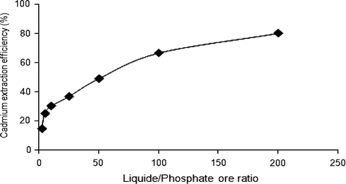 Effect of liquid/phosphate ore ratio on extraction efficiency of cadmium (0.125 M Na2EDTA, 400 rpm, 25 °C, 2 h).