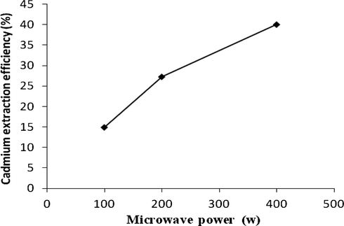 Effect of microwave power on cadmium extraction (0.25 M Na2EDTA, L/P = 25, 5 min).