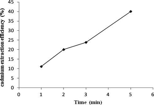 Effect of microwave irradiation time on cadmium extraction (0.25 M Na2EDTA, L/P = 25, 400 W).