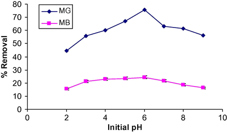 Effect of pH on the removal of MG and MB onto CAS (CAS dosage 200 mg/50mL, MG 100 mg/L).