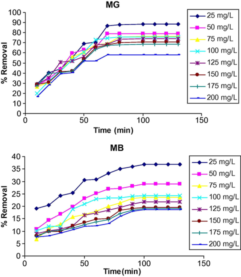 Effect of contact time on the removal of different initial concentrations of MG and MB using CAS (0.2 g/50 mL) at pH 6.0.