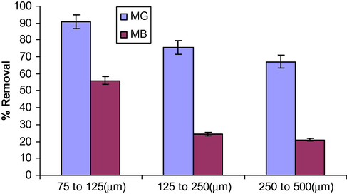 Effect of adsorbent particle size on MG and MB removals (C0: 100 mg L−1, pH 6.0, agitation speed: 150 rpm, temperature: 27 ± 2 °C).