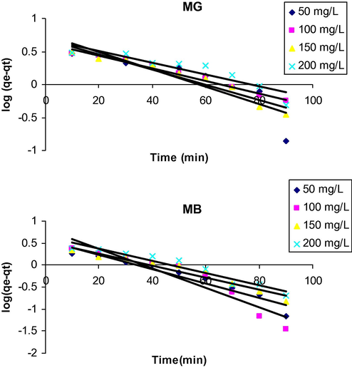 Pseudo-first-order kinetics for MG and MB adsorption onto CAS. Conditions: adsorbent dosage 0.2 g/50 mL, pH 6.0, temperature 27 ± 2 °C.