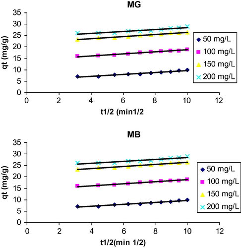 Intraparticle diffusion plot for MG and MB adsorption onto CAS. Conditions: adsorbent dosage 0.2 g/50 mL, pH 6.0, temperature 27 ± 2 °C.