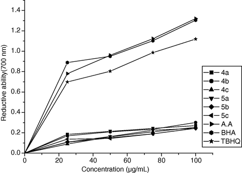 Reducing power of compounds 2–8.