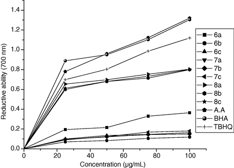 Reducing power of compounds 2–8.
