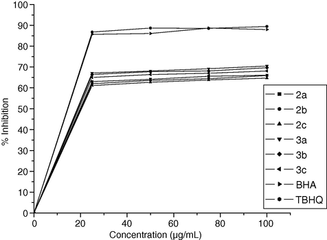 DPPH radical scavenging activity of compounds 2–8.