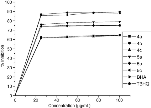 DPPH radical scavenging activity of compounds 2–8.