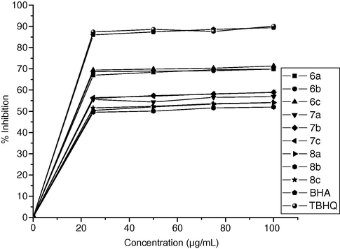 DPPH radical scavenging activity of compounds 2–8.